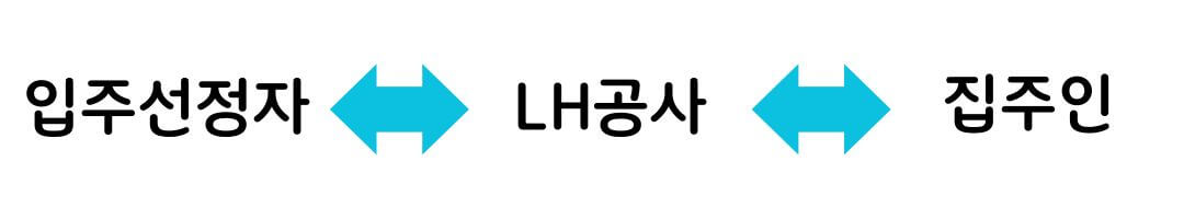 2024 청년전세임대 신청방법