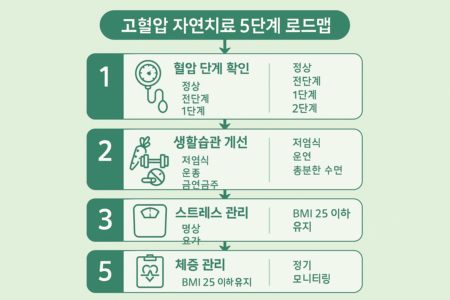 고혈압을 자연적으로 관리하는 체계적인 5단계 접근법