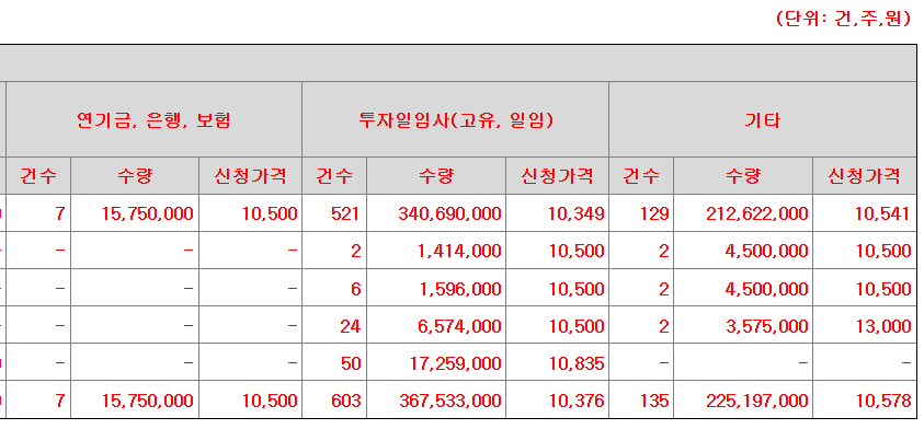 동방메디컬 공모주 수요예측결과 상장일