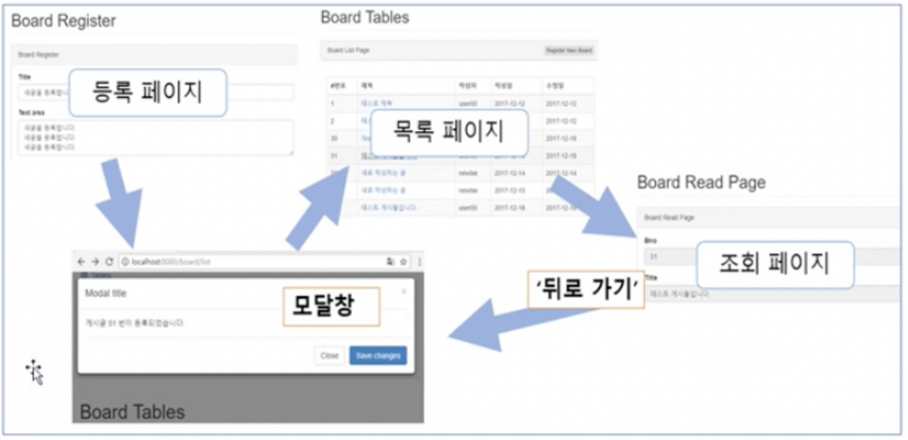 등록 → 목록 → 조회 → 뒤로 가기 클릭 시 발생하는 문제 흐름을 설명하는 다이어그램