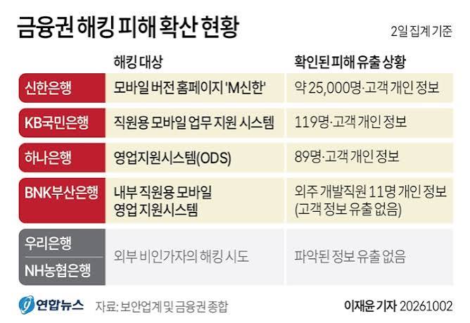 금융권 해킹