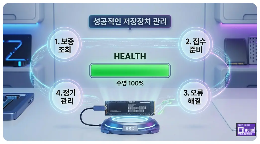 SSD HDD USB 수명 관리와 성능 유지에 필요한 핵심 기능