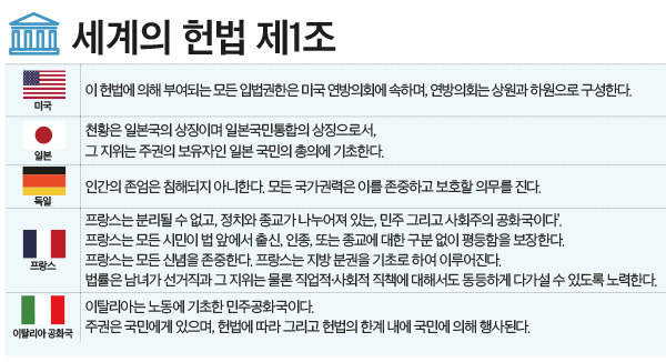 세계의 헌법 제1조
이 헌법에 의해 부여되는 모든 입법권한은 미국 연방의회에 속하며, 연방의회는 상원과 하원으로 구성한다.
미국
일본
천황은 일본국의 상징이며 일본국민통합의 상징으로서, 그 지위는 주권의 보유자인 일본 국민의 총의에 기초한다.
독일
프랑스
인간의 존엄은 침해되지 아니한다. 모든 국가권력은 이를 존중하고 보호할 의무를 진다.
프랑스는 분리될 수 없고, 정치와 종교가 나누어져 있는, 민주 그리고 사회주의 공화국이다.
프랑스는 모든 시민이 법 앞에서 출신, 인종, 또는 종교에 대한 구분 없이 평등함을 보장한다.
프랑스는 모든 신념을 존중한다. 프랑스는 지방분권을 기초로 하여 이루어진다.
법률은 남녀가 선거직과 그 지위는 물론 직업적·사회적 직책에 대해서도 동등하게 다가설 수 있도록 노력한다.
이탈리아는 노동에 기초한 민주공화국이다.
이탈리아 공화국
주권은 국민에게 있으며, 헌법에 따라 그리고 헌법의 한계 내에 국민에 의해 행사된다