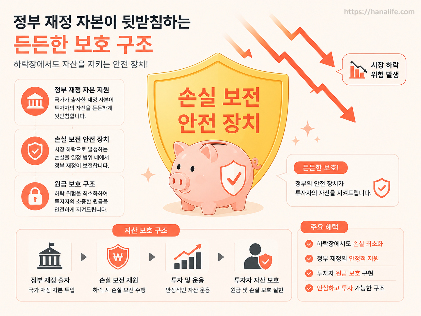 정부 후순위 출자 비중과 펀드 원금 손실 방어 매커니즘을 시각화한 인포그래픽 가이드