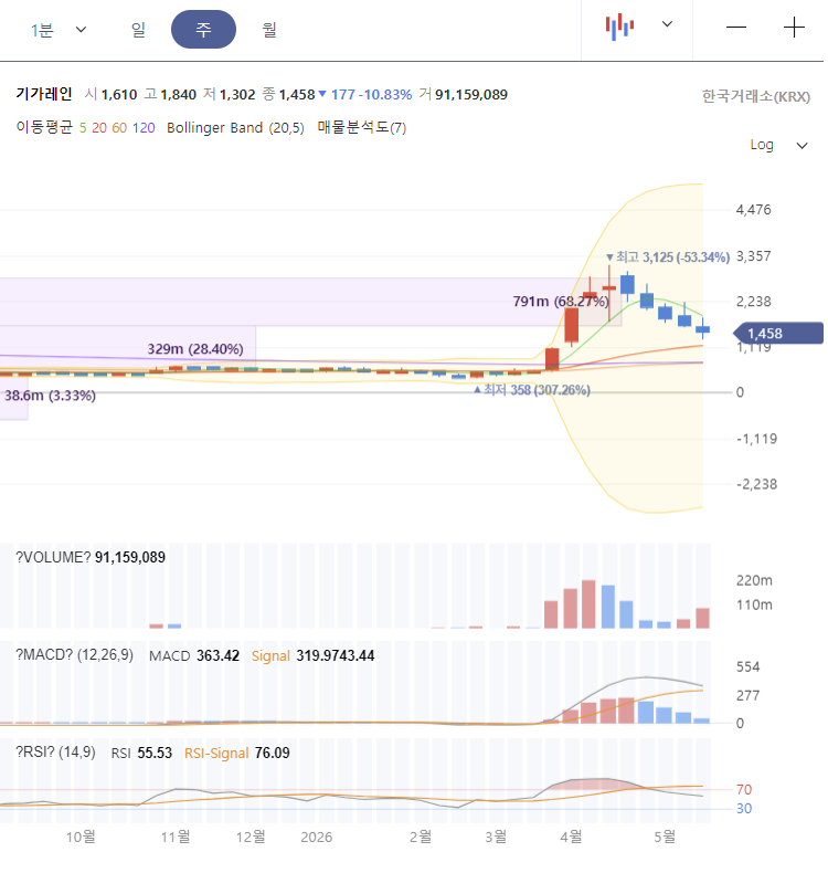 기가레인 주가 전망 차트 분석