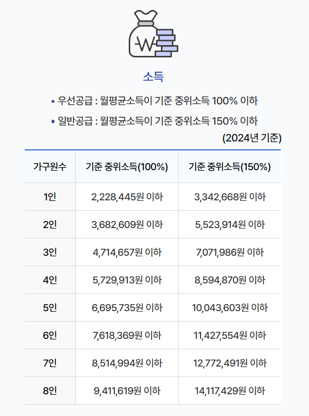 임대 주택 소득 조건