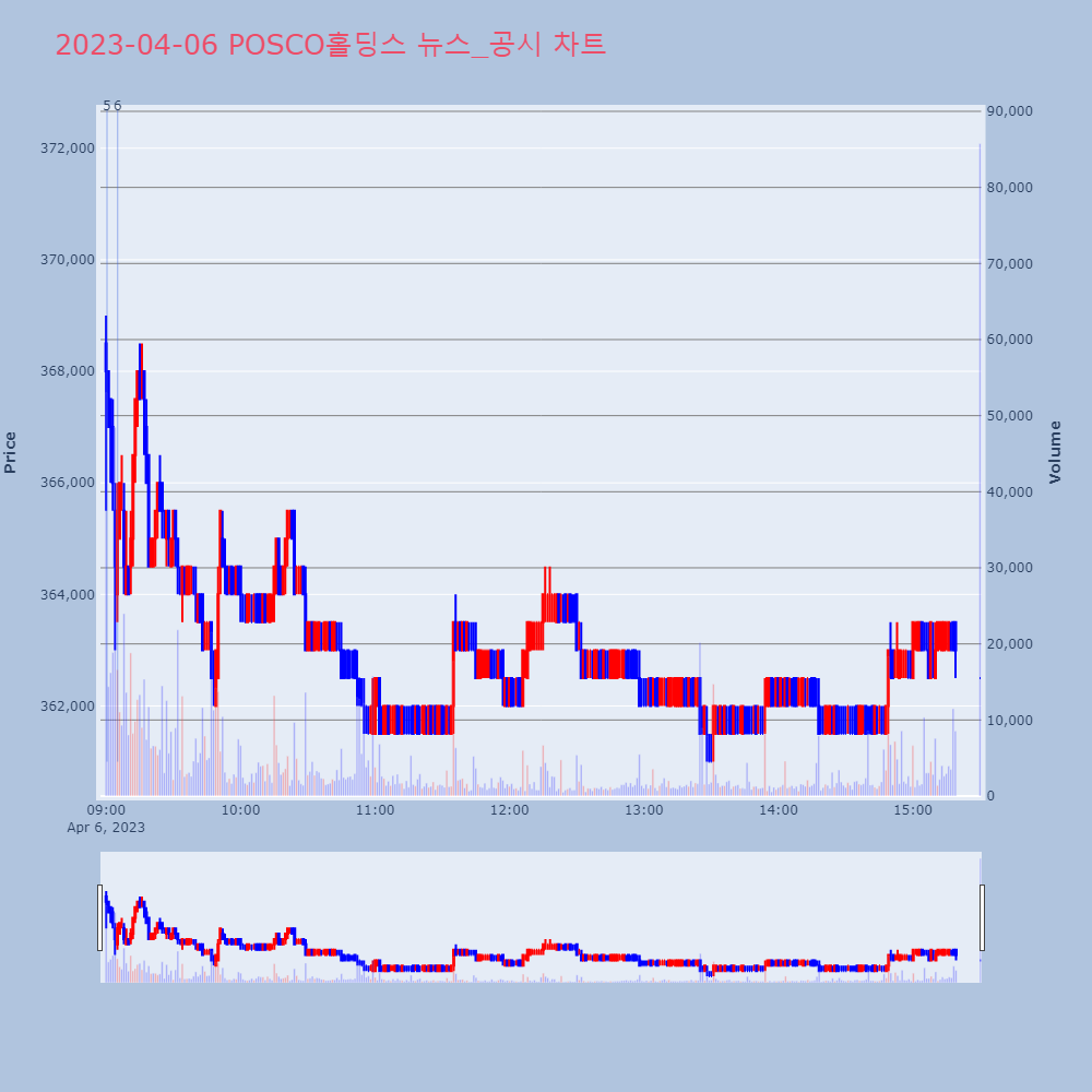 POSCO홀딩스_뉴스공시차트