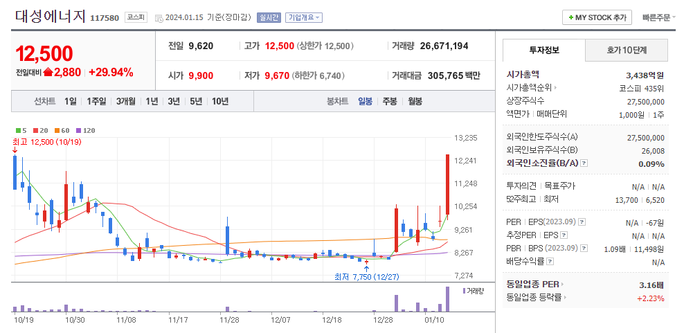 대성에너지 일봉차트