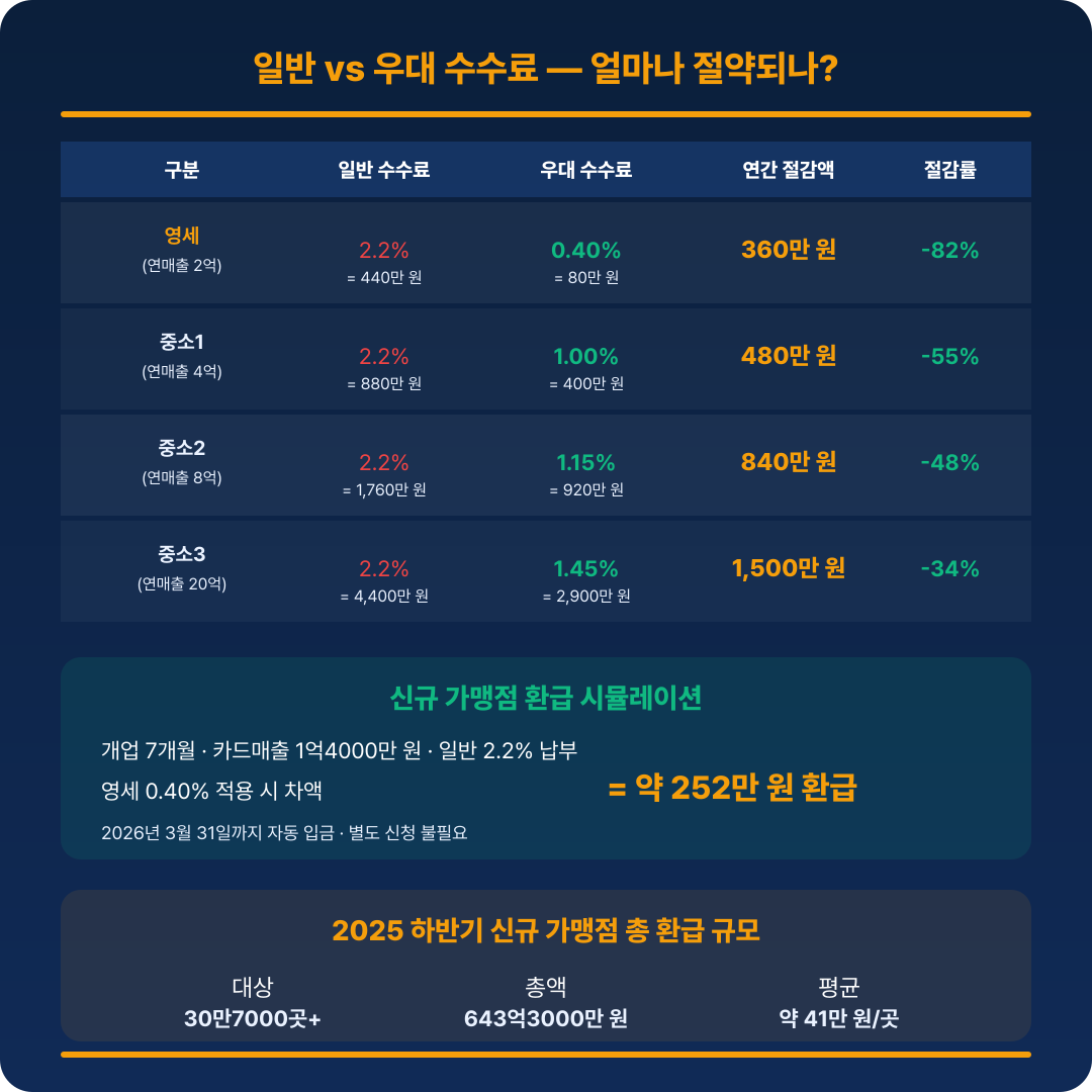 신규 가맹점 환급 제도&middot;수수료율 비교