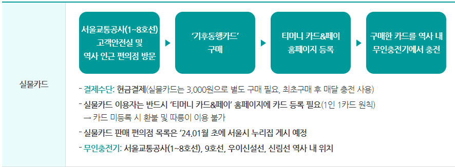기후동행카드 신청