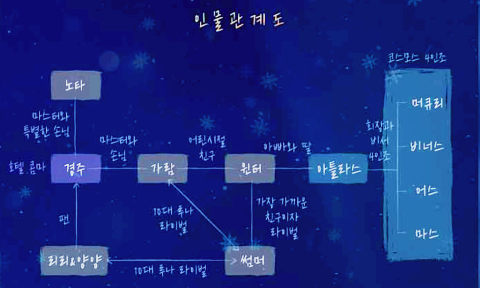 더루나 인물관계도