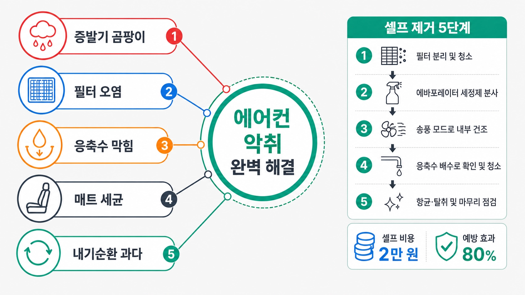 자동차 에어컨 악취 원인 5가지와 셀프 제거법 핵심 요약 인포그래픽