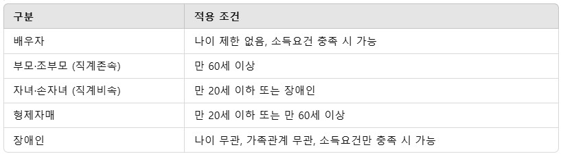 부양가족 소득공제 기준