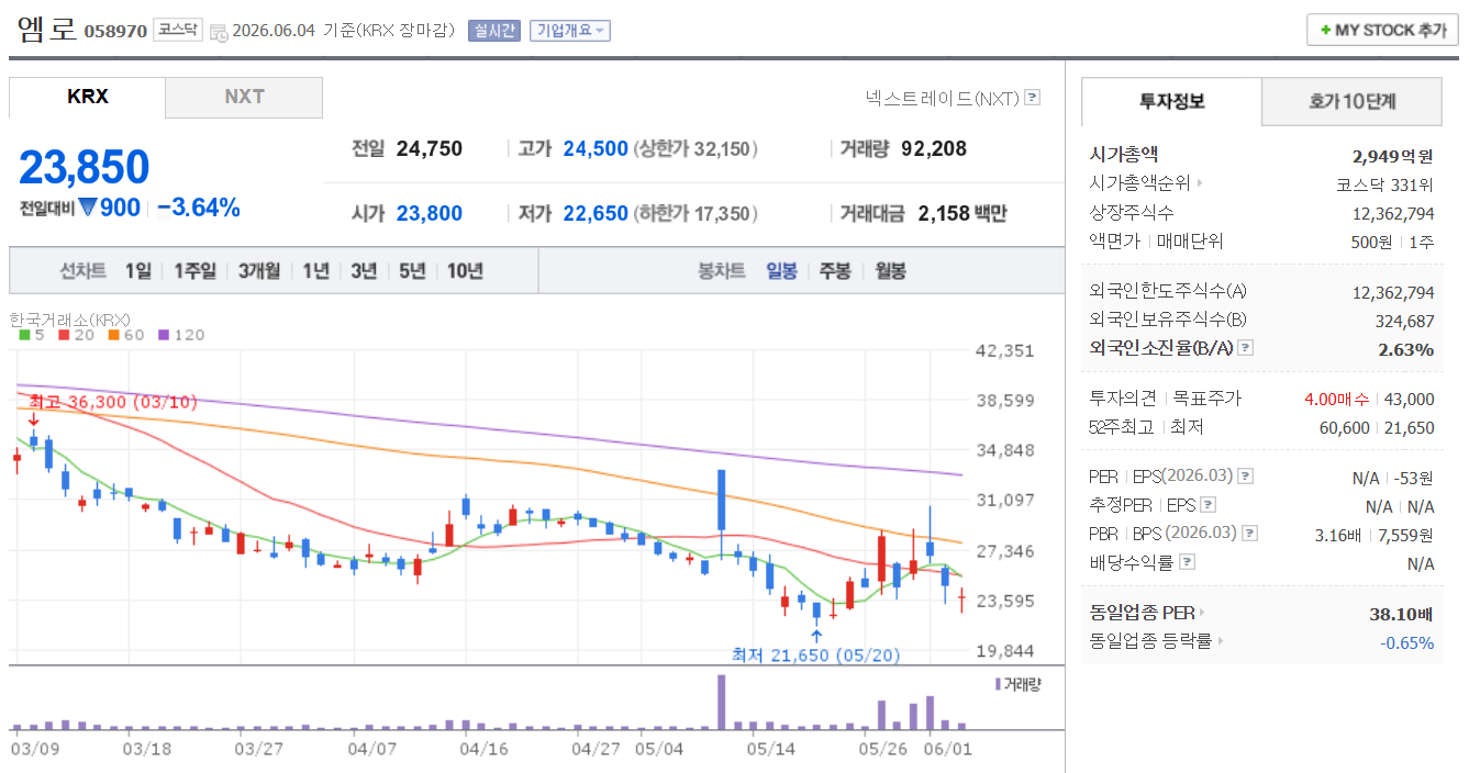 엠로 주가 차트