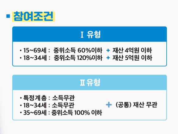 국민취업지원제도-참여조건