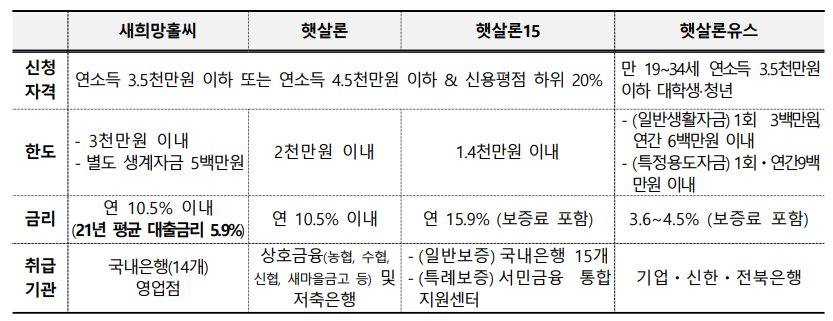 서민대출상품 설명