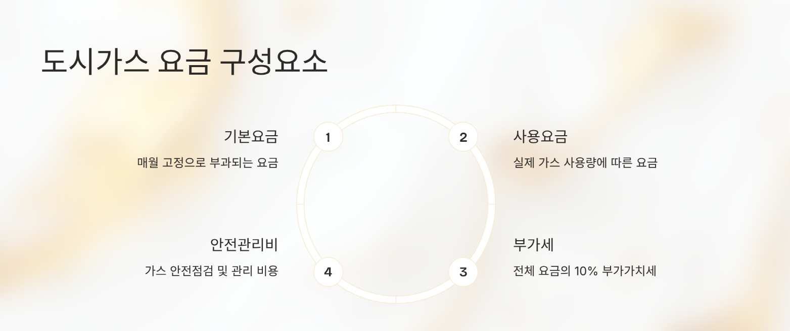 도시가스 요금 구성요소