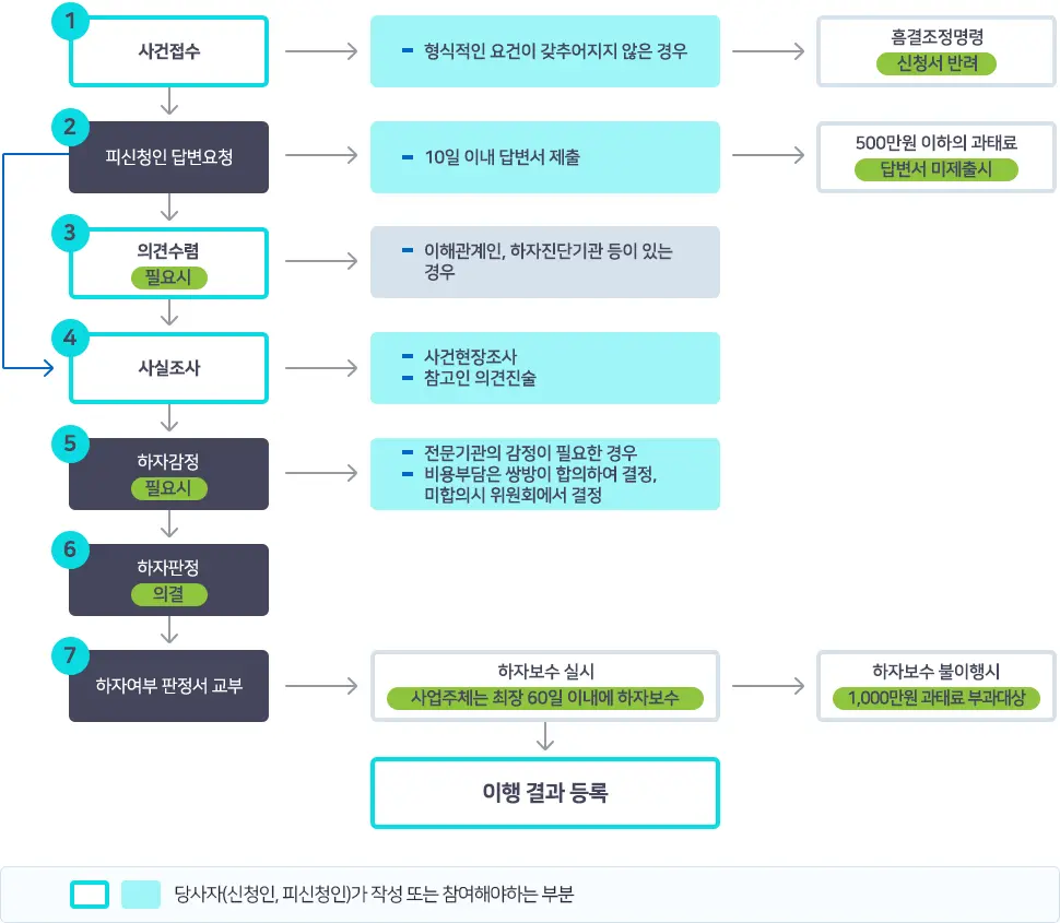 하자심사 절차도