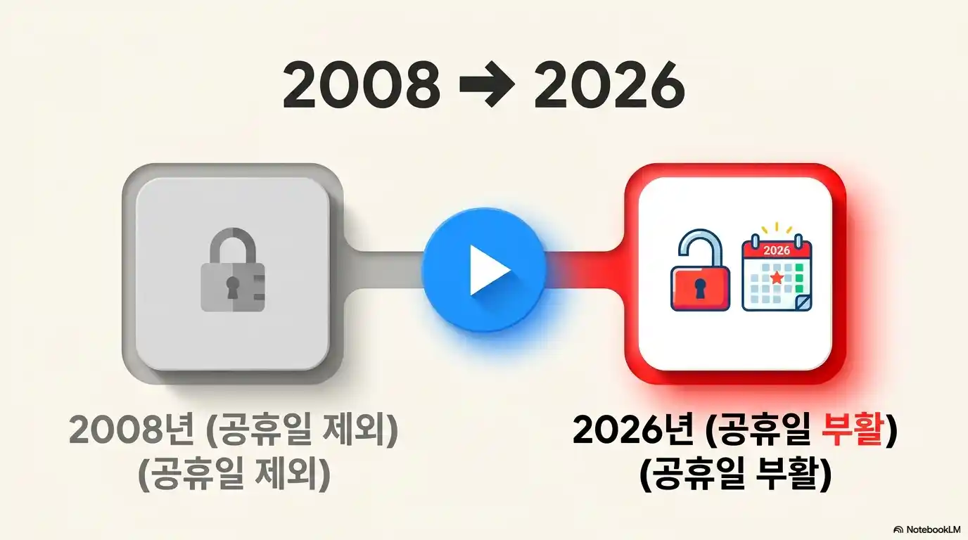 2008년 제헌절 공휴일 제외부터 2026년 공휴일 부활까지 변화 비교 인포그래픽