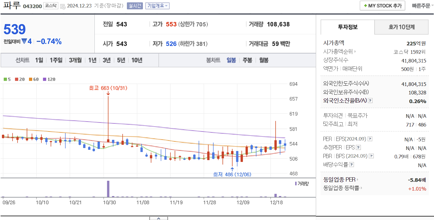 조류독감 고병원성AI 관련주 대장주 파루 일봉 차트