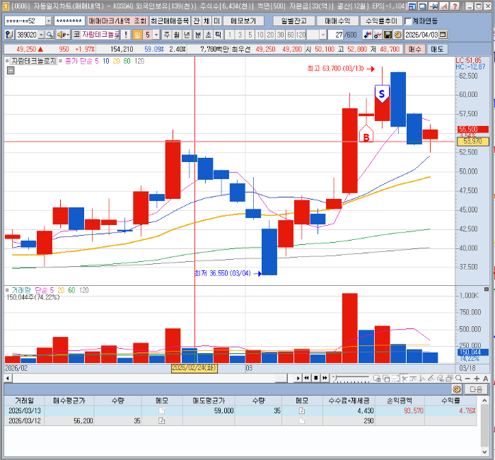 3월13일 자람테크놀러지 일봉