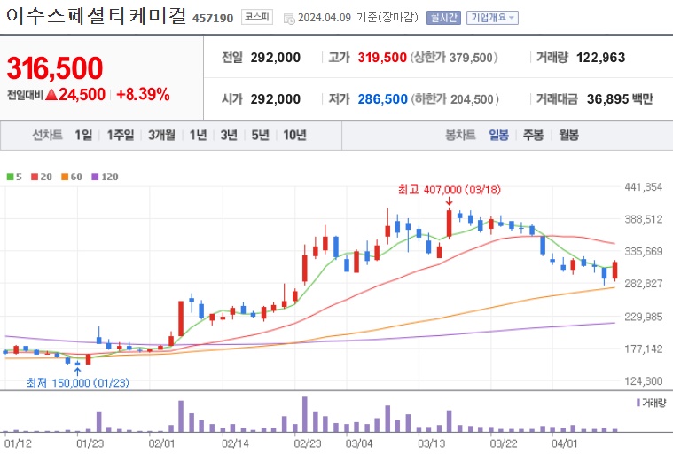 이수스페셜티케미컬 주가