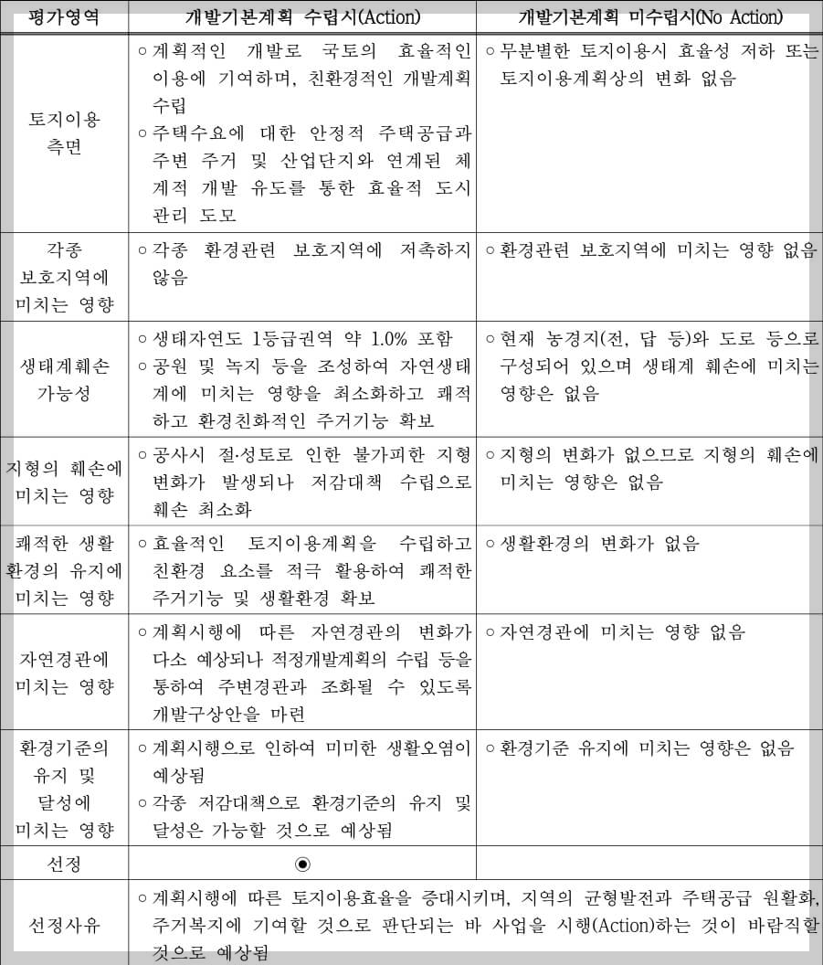 아산 배방구령지구 도시개발사업 위치, 토지이용계획(안) 및 대안