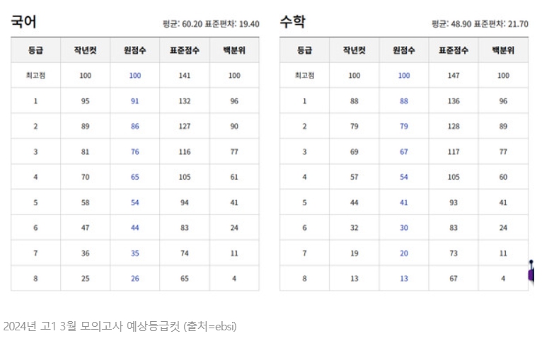 2021년 3월 모의고사 등급컷 이미지