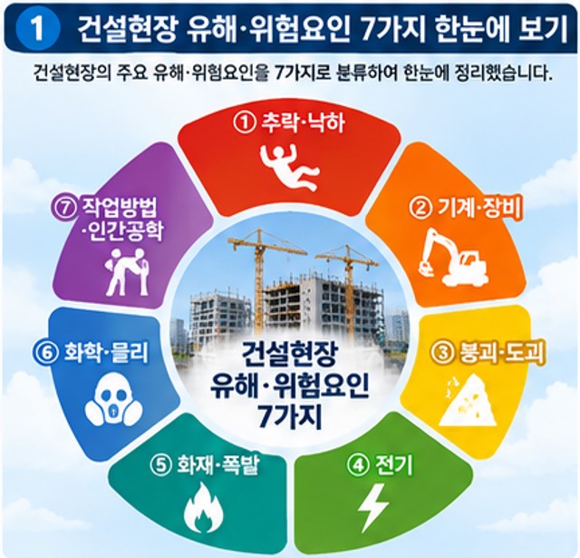 건설현장 유해 위험요인