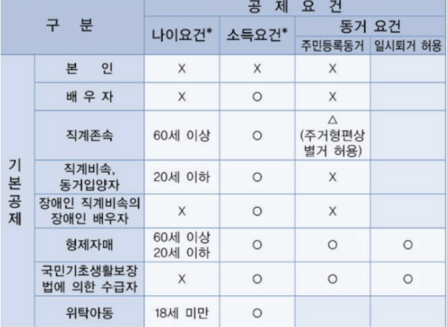 연말정산 부양가족 기본공제 조건