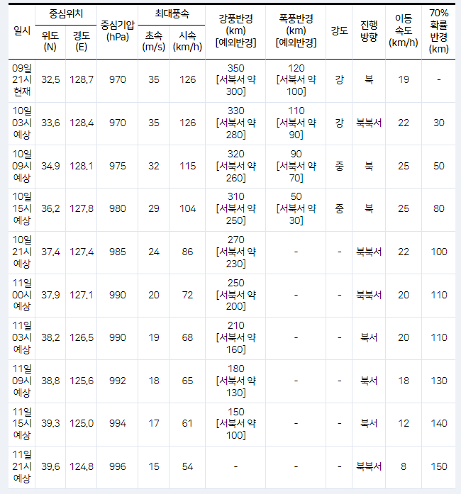 태풍 카눈의 현재 위치