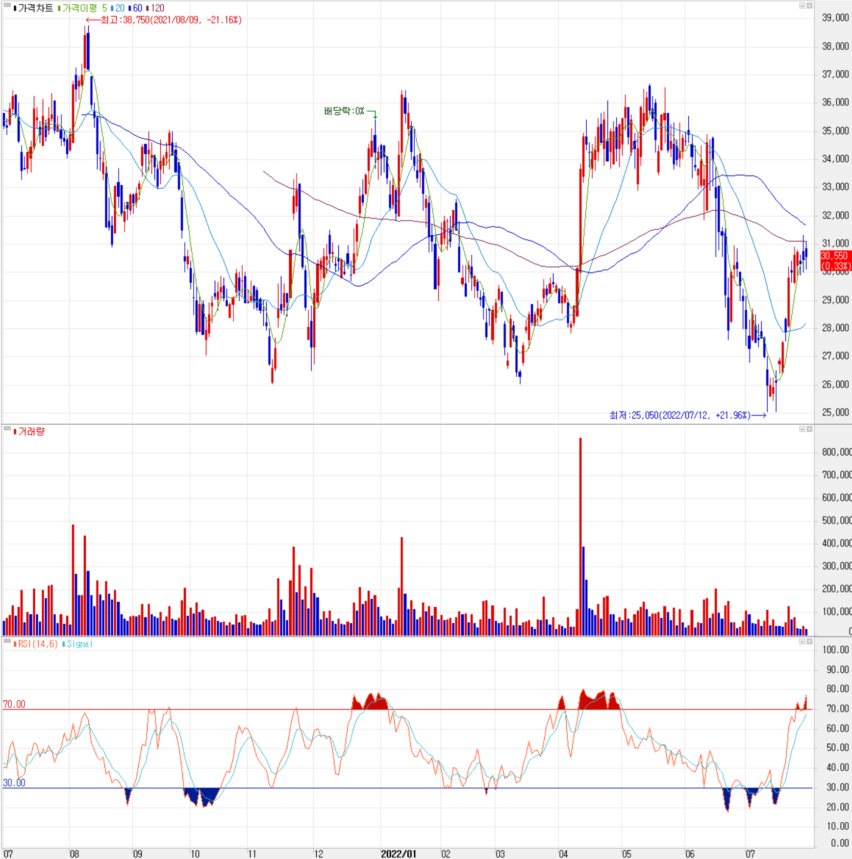 이엔에프테크놀로지 - 주식 시세(일봉: 2021.07 ~ 2022.07)
