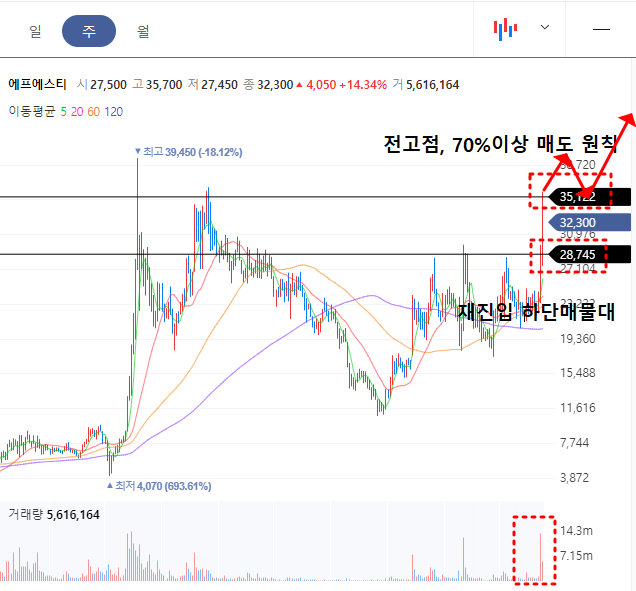에프에스티 주봉차트(분석)