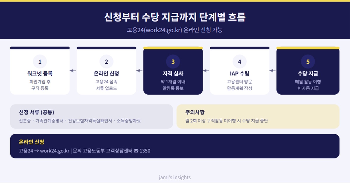 국민취업지원제도 신청 절차 단계별 안내 2026