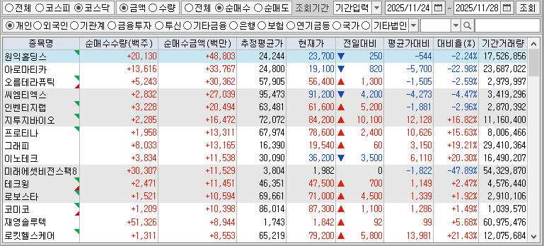 주간 코스닥 개인 순매수