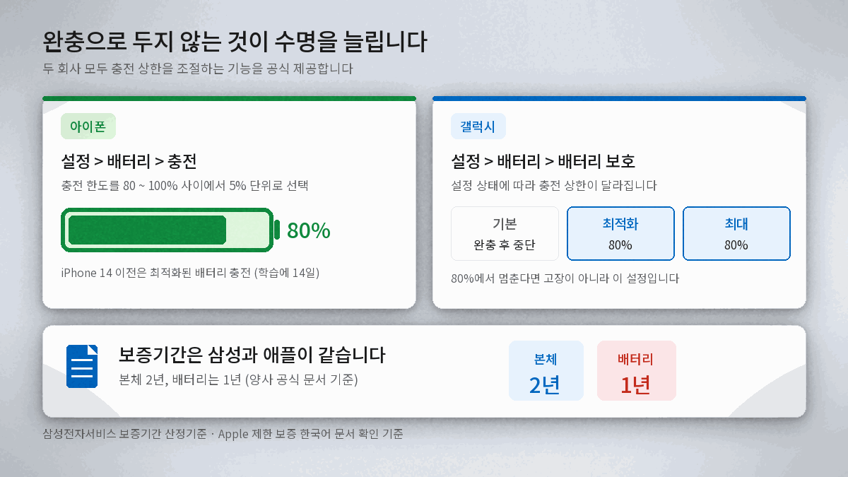 아이폰 충전 한도 80퍼센트 설정과 갤럭시 배터리 보호 기능 위치