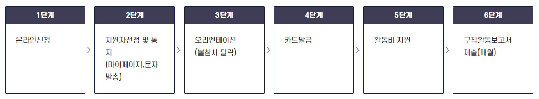 드림체크카드-신청절차