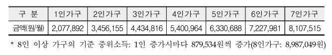2023년 기준 중위소득표 자료입니다.