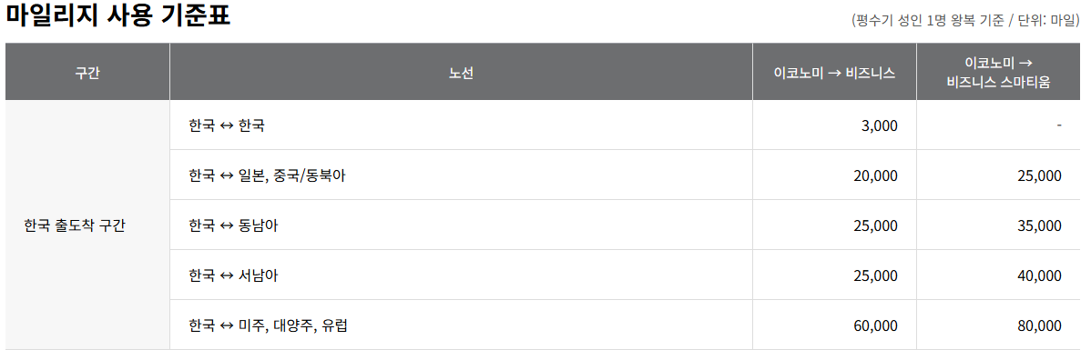 좌석승급을-위한-마일리지-공제표