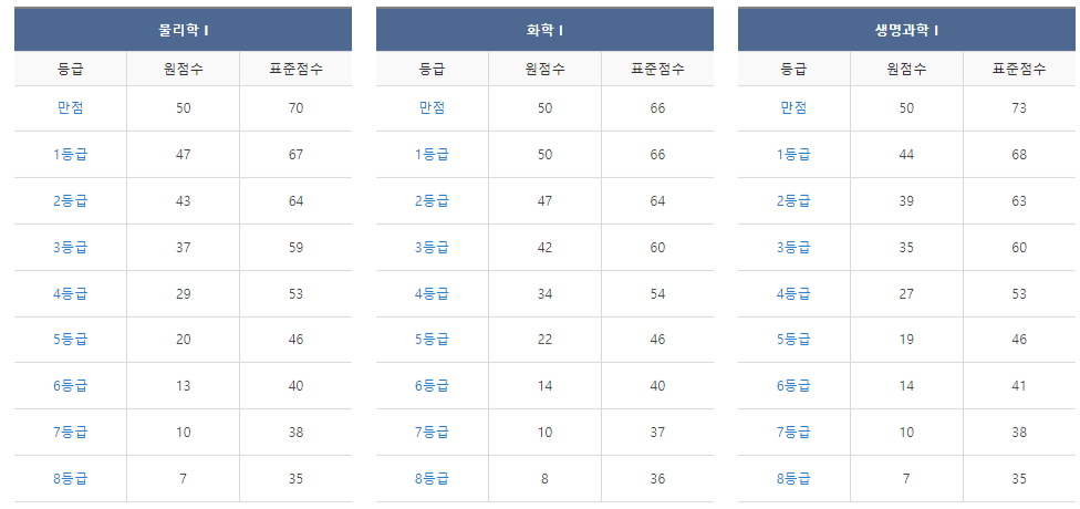 메가스터디 과학 등급컷