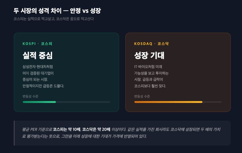 두 시장의 성격차이 - 안정 vs 성장