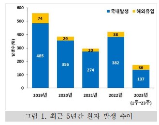 말라리아 환자 표
