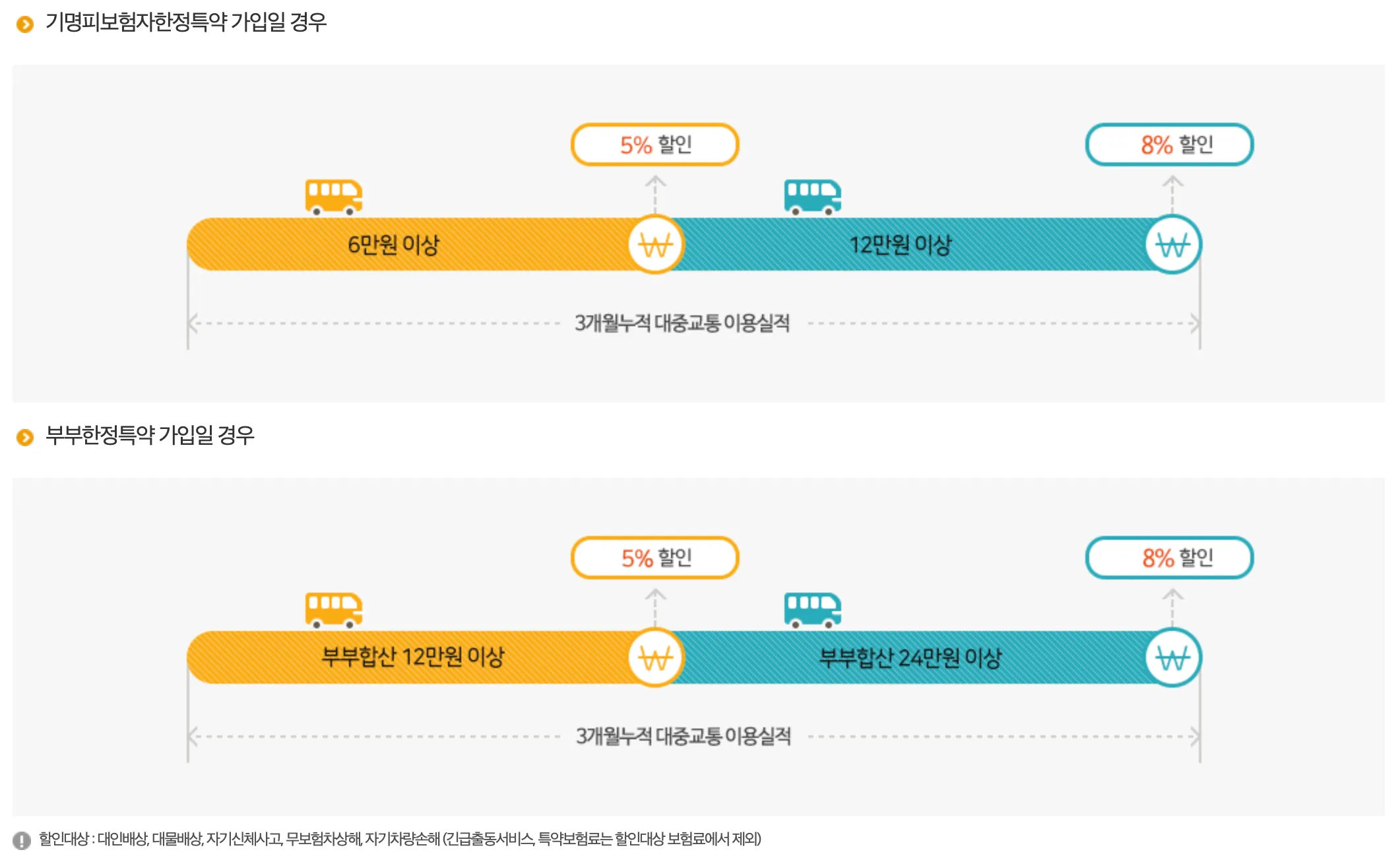 KB손해보험 대중교통이용할인특약 할인율