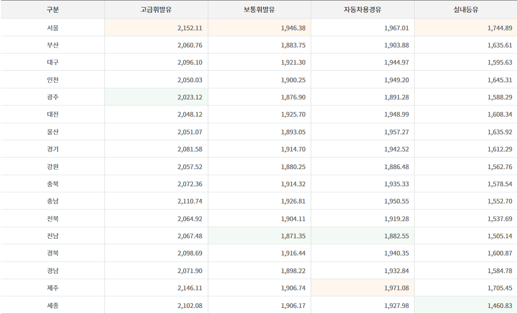 2026년 3월 10일 기준 기름값