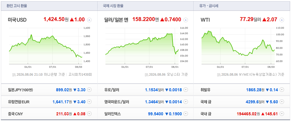 2026-08-06, 21시 10분 주요국가 환율현황 [출처=네이버 Pay 증권 제공]