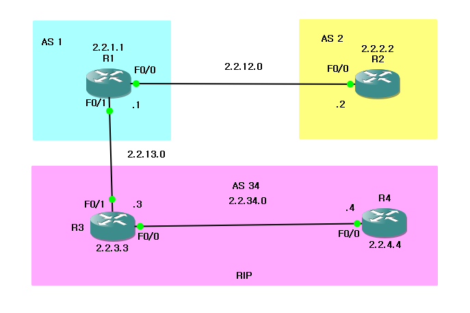 BGP 속성 토폴로지