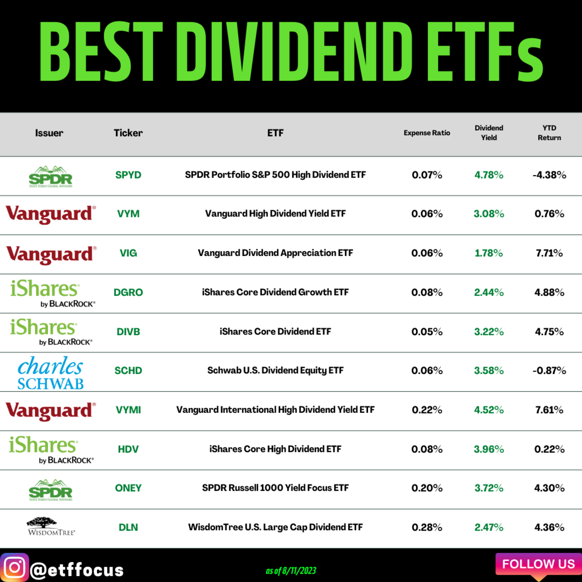 BEST DIVIDEND ETFs 목록이 테이블 형태로 나열된 인포그래픽 이미지