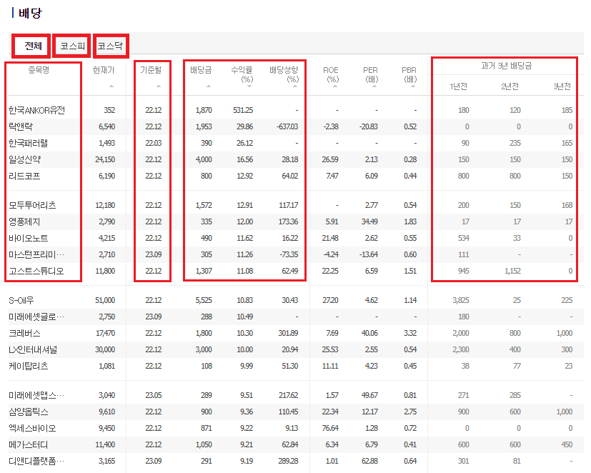 배당금 높은 종목을 확인할 수 있다.