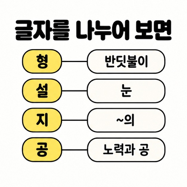 형은 반딧불이, 설은 눈, 지는 의, 공은 노력과 공으로 연결한 글자 뜻풀이 도식