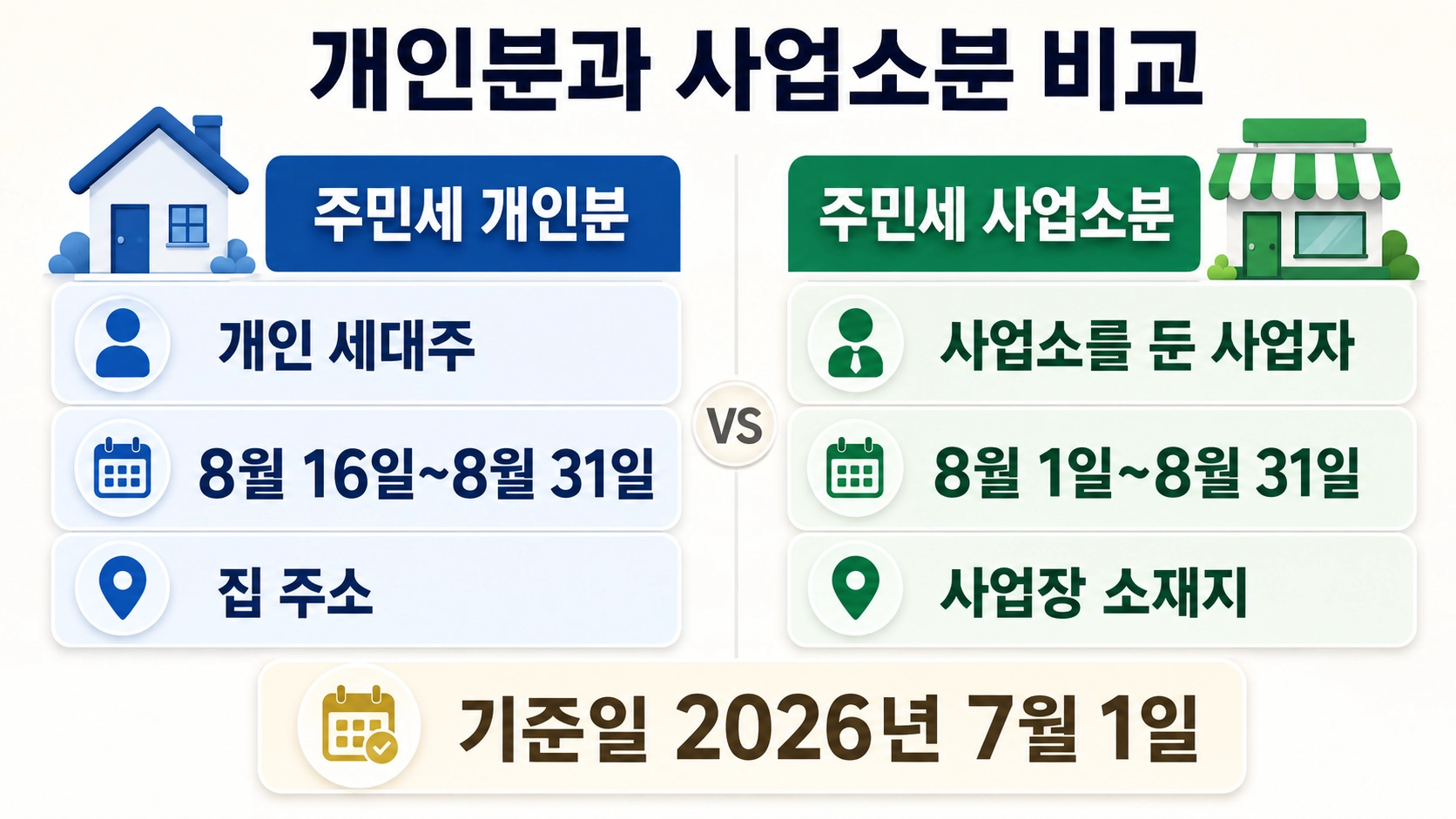 2026년 주민세 개인분과 사업소분의 대상, 납부 방식, 기간과 표시 주소를 비교한 안내